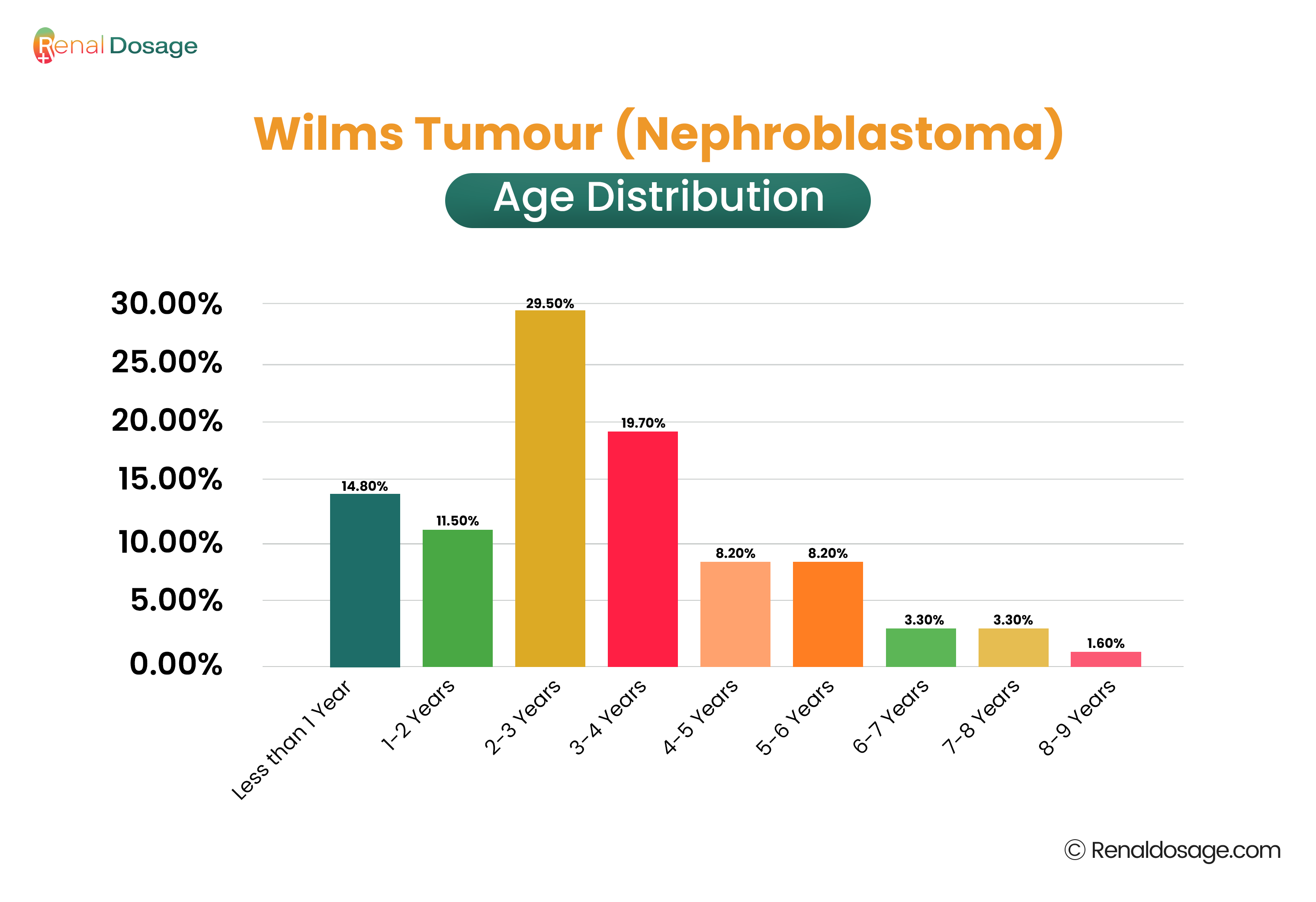 Wiliam Tumor Stats by age